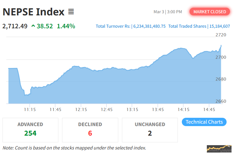 निर्वाचन अघिको अन्तिम कारोबार दिन उच्च अंक बढ्यो नेप्से, कारोबार रकममा पनि वृद्धि