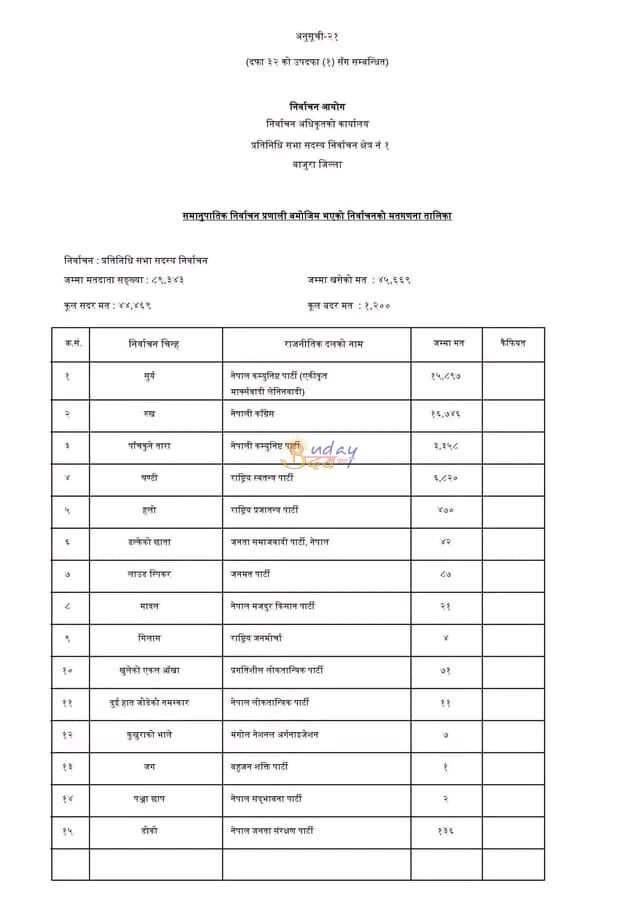 बाजुरामा समानुपातिकमा समेत कांग्रेस पहिलो